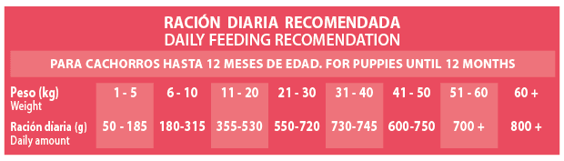 Tabla de raciones recomendadas nutribest puppy sensitive